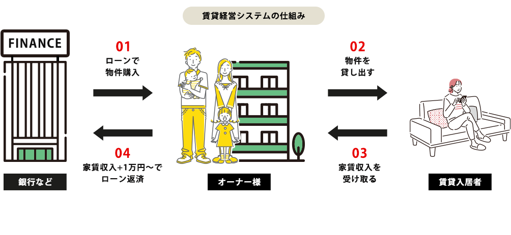 賃貸経営システムの仕組み